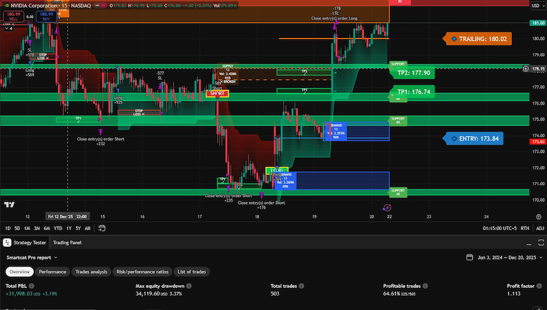 SmartCat Algo on a TradingView chart with levels and zones