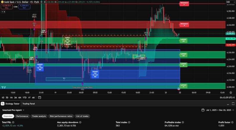 Supply and demand zones drawn by SmartCat Algo